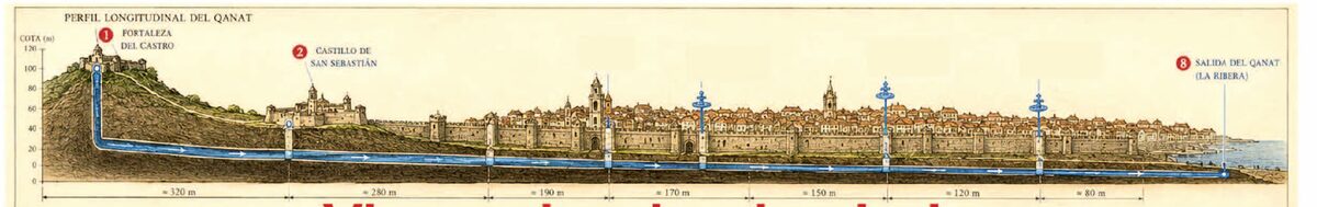Perfil longitudinal del qanat de Vigo